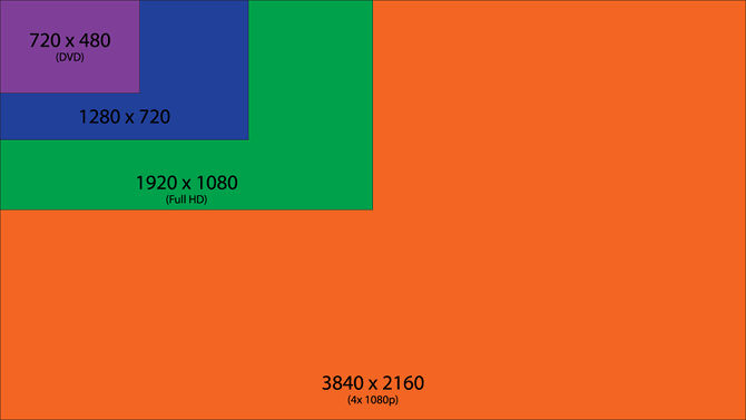 4K, 1080p, 720p, SD çözünürlük karşılaştırması