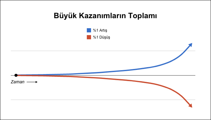 Büyük kazanımların toplamı