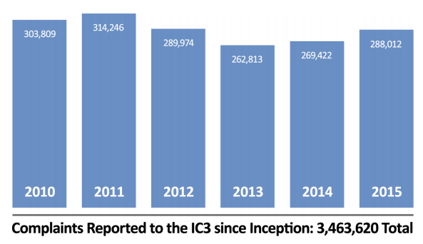 FBI IC3'ün kuruluşundan bu yana topladığı şikayet sayısı