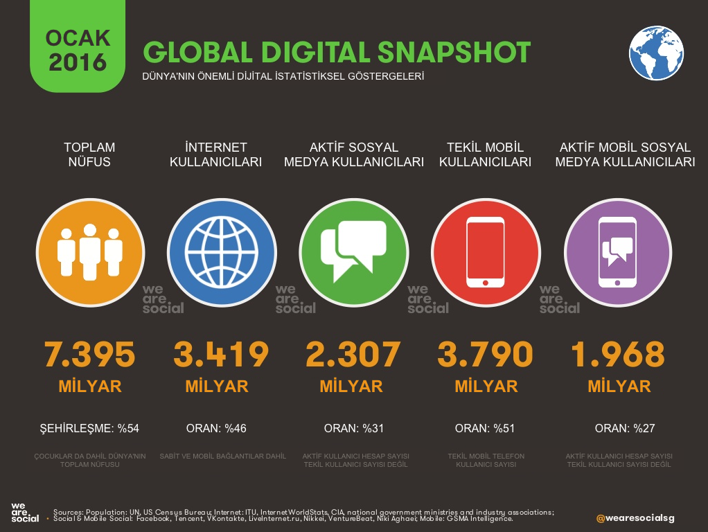 Dünya'nın Önemli Dijital İstatistiksel Göstergeleri