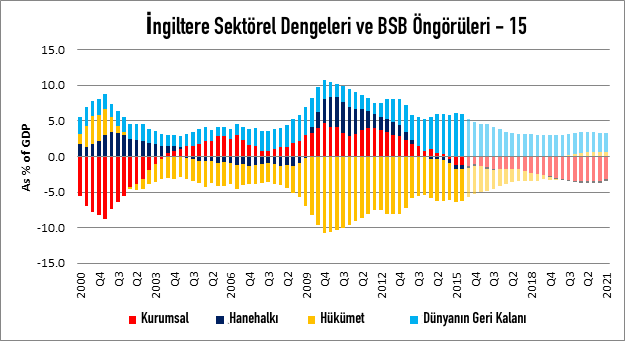 İngiltere Sektörel Dengeleri ve BSB Öngörüleri - 2015