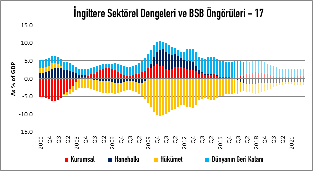 İngiltere Sektörel Dengeleri ve BSB Öngörüleri - 2017